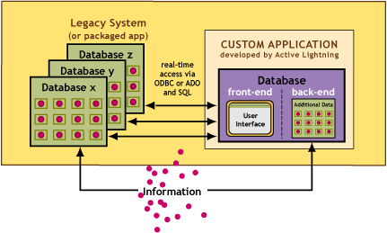 flow diagram for adding info management capability via ODBC and SQL to a client’s existing database