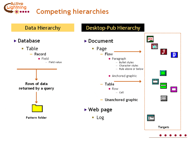 PatternStream marries together elements from two competing hierarchies: data structure versus page layout